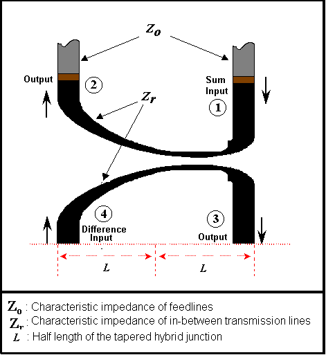 Theoretical Information About Tapered Coupled Line Hybrid