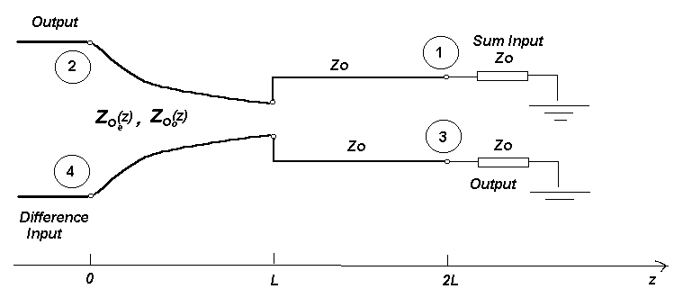 Theoretical Information About Tapered Coupled Line Hybrid